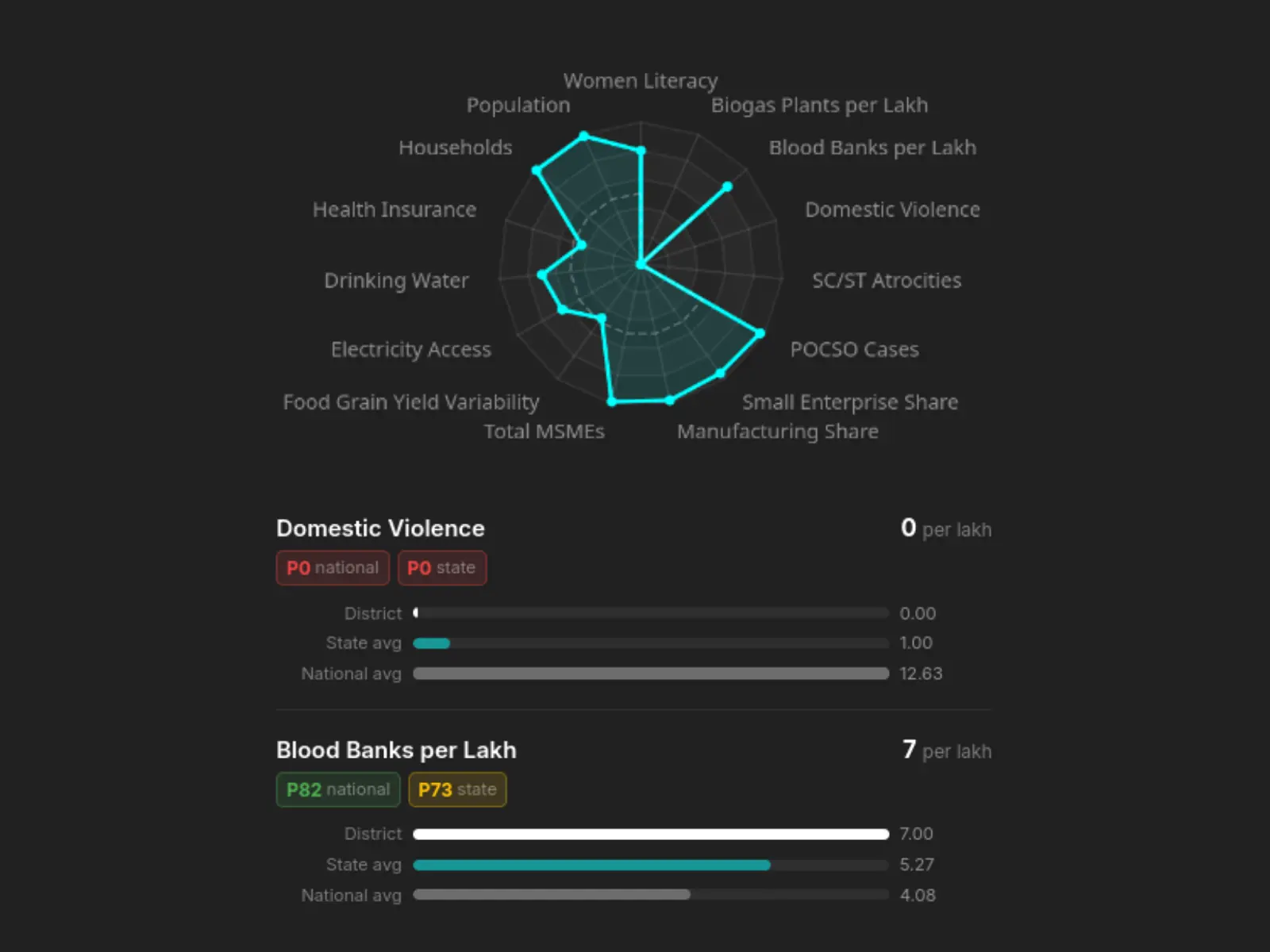 District profile with radar chart and national distribution for UPSC preparation