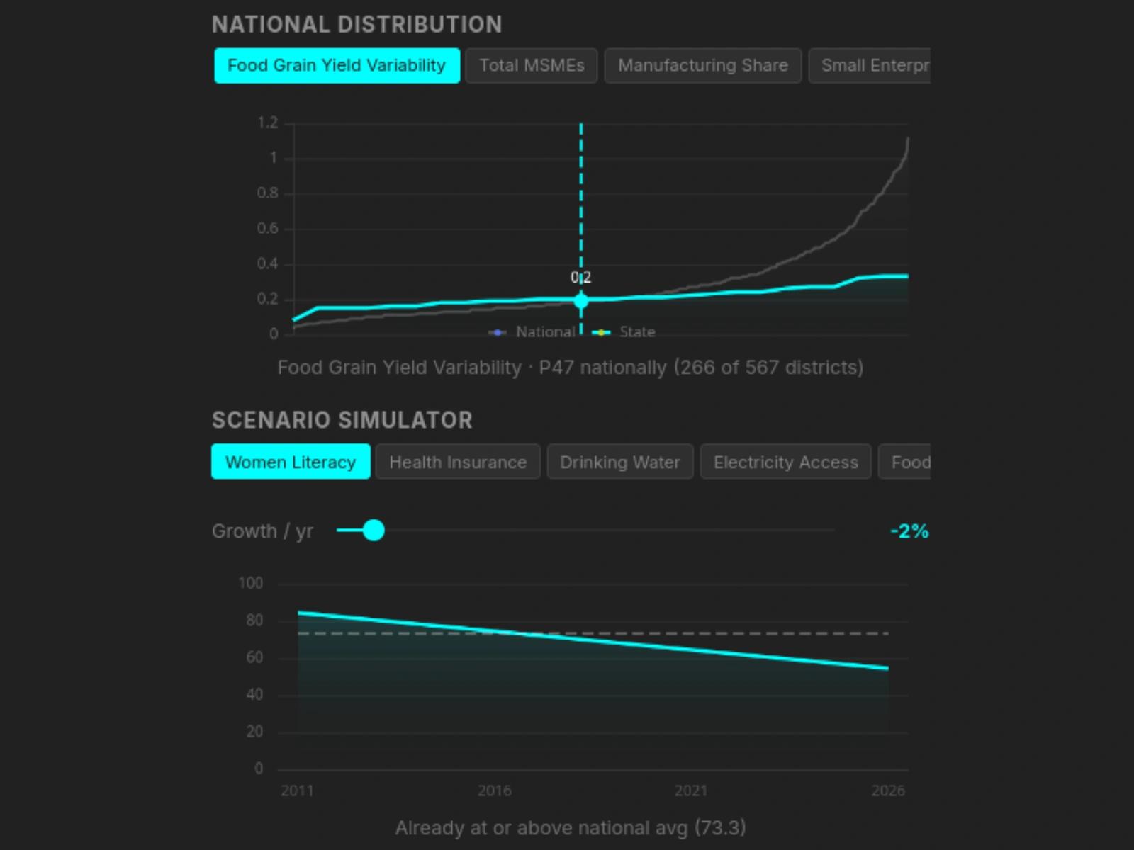 Scenario simulator projecting district indicator growth against national baseline