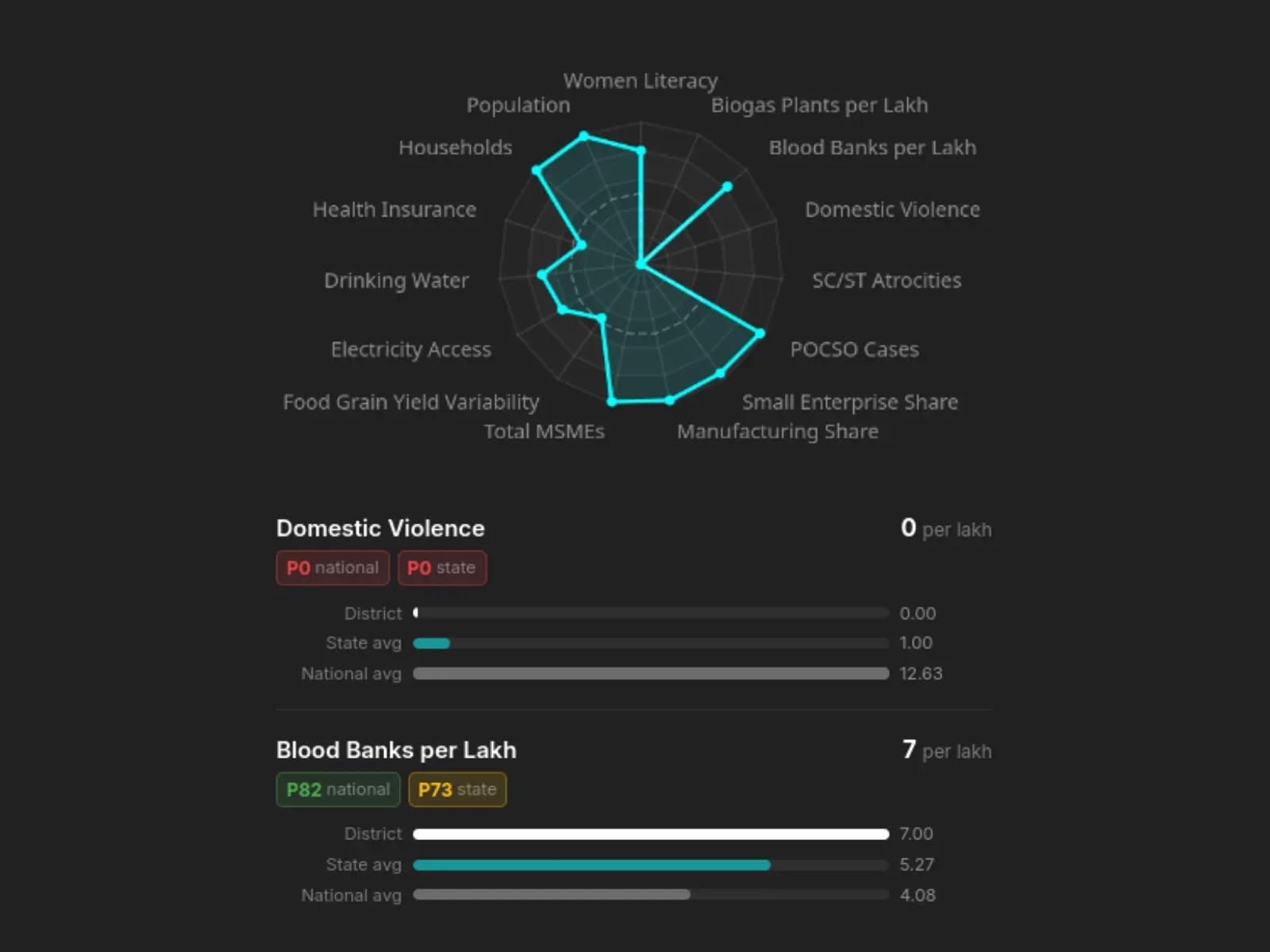 District profile with radar chart and percentile comparison bars
